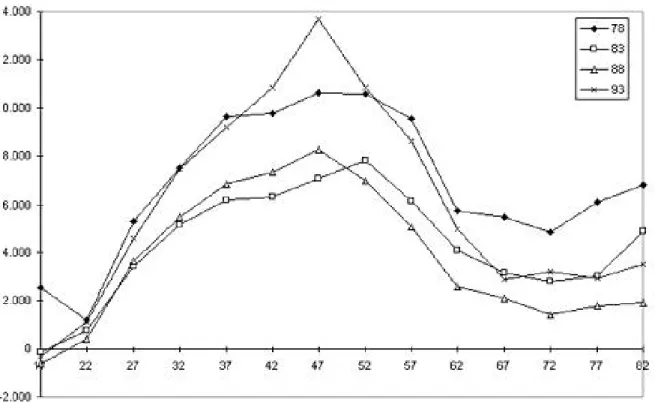 Figure E2: Total Saving, Definitions A and E, 1993  