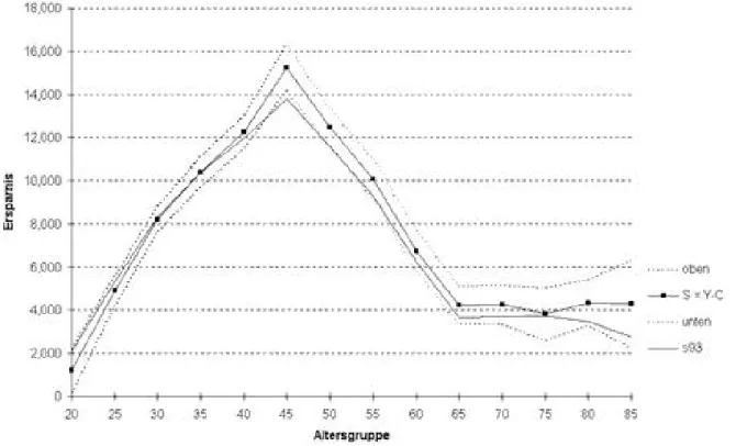 Figure F1: Saving Rates, 1993 (Based on Saving Measure A)  