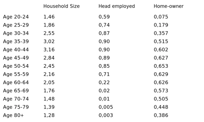 Table G: Household Characteristics