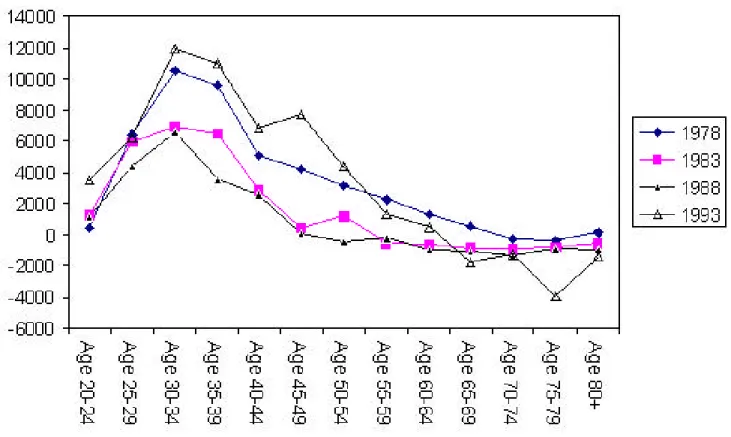 Figure A2 shows real saving, 1978-1993. It is dominated by saving and dissaving in