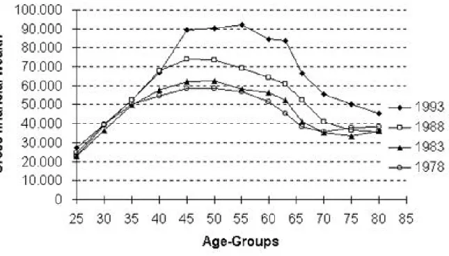 Figure A4: Gross Financial Wealth, EVS 1978-1993 (Means)  