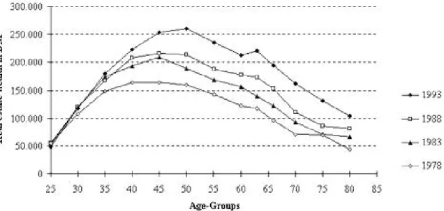 Figure A5: Real Estate Wealth, EVS 1978-1993 (Means)