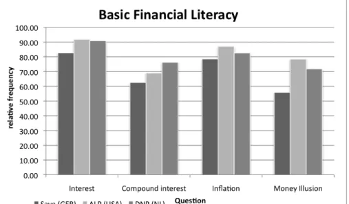 Figure C1: International Comparison of Basic Financial Literacy