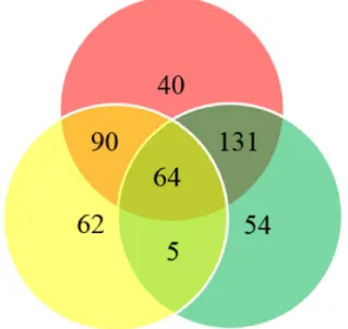 Figure 2: Venn diagram summarizing the differentially methylated sites.  Red circle indicates differentially methylated sites  between cancer and healthy control tissues; yellow circle indicates differentially methylated sites between cancer and remote  no