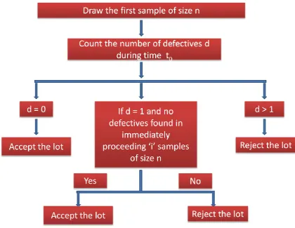 Figure 1: Operating procedure for Chain sampling plan for life tests  