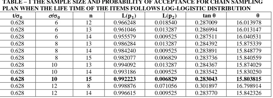 Figure 3 : OC curve of chain sampling plan when the life time of the items follows Log-Logistic distributions with (t/0=0.628)  