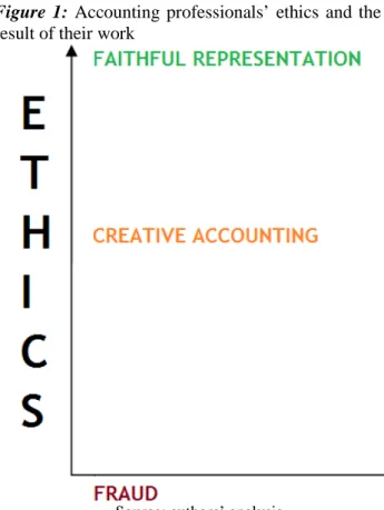 Figure  1:  Accounting  professionals’  ethics  and  the  result of their work 