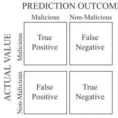 Fig. 1. Confusion Matrix to evaluate the performance of classifier.