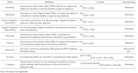 TABLE I. Performance Evaluation Measures for Classification of Malicious Mobile Agents