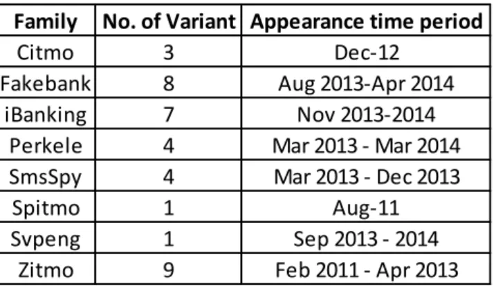 Table 1 – Malware Family and Number of Variants 