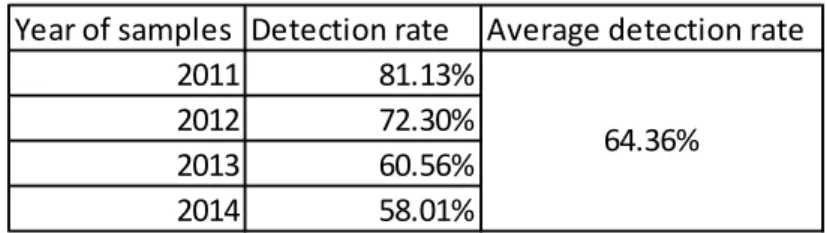 Table 3 – AV Detection Rate by year 