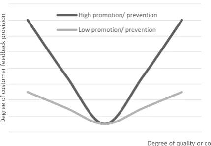Figure 2: The effect of whether a customer is high or low promotion and prevention focused on the relationship of quality or cost and customer feedback provision