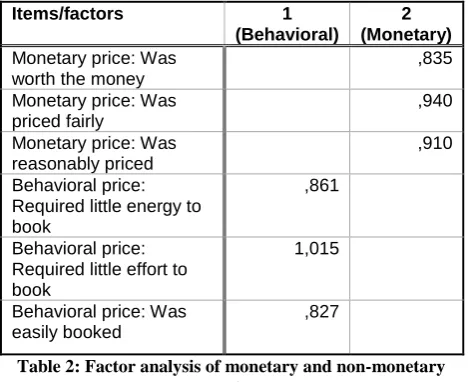 Table 2: Factor analysis of monetary and non-monetary costs. 