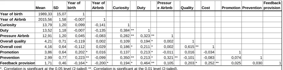 Table 3: The means, standard deviations and the correlations of the variables 