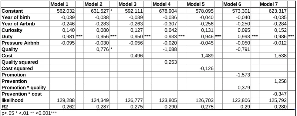 Table 4: Binary Logistic Regression 