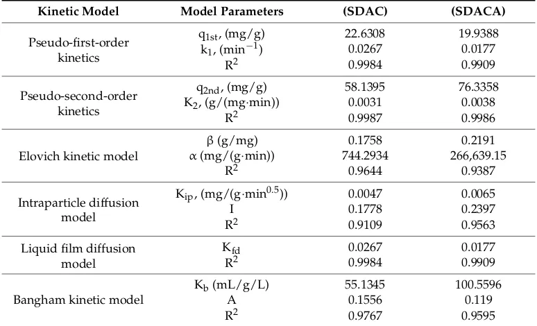 Table 3. Kinetic data for the adsorption of U(VI) ions by (SDAC) and (SDACA) adsorbents.