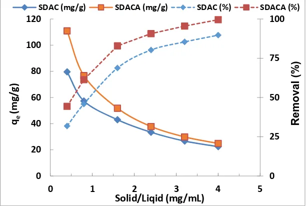 Figure 5.Figure 5. The effect of adsorbent dose on adsorption capacity and percentage removal