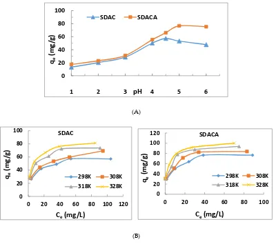Figure 2.Figure 2. Effect of pH ( Effect of pH (A) and U(VI) concentration on adsorption process (B)