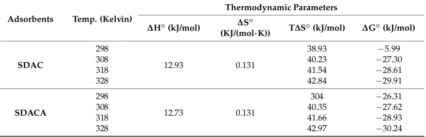 Table 2. Thermodynamic parameters for the adsorption of U(VI) by SDAC and SDACA.