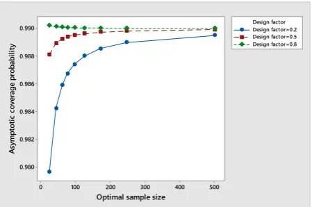 Figure 2. Performance of the asymptotic coverage probability at 95%. 