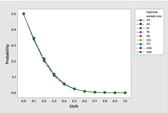 Figure 4.Figure 4.  Performance of the characteristic operating curve as the shift increases.Performance of the characteristic operating curve as the shift increases