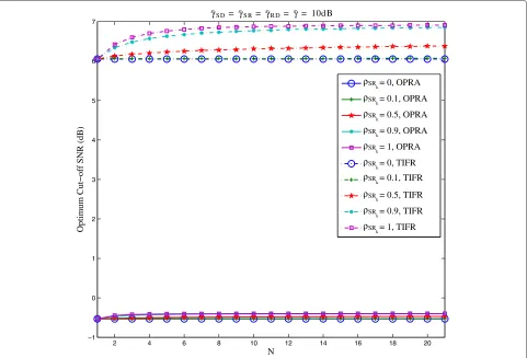 Figure 2 Optimum Cut-oﬀ SNR of the OPRA and TIFR schemes versus the number of relays N for the i.i.d