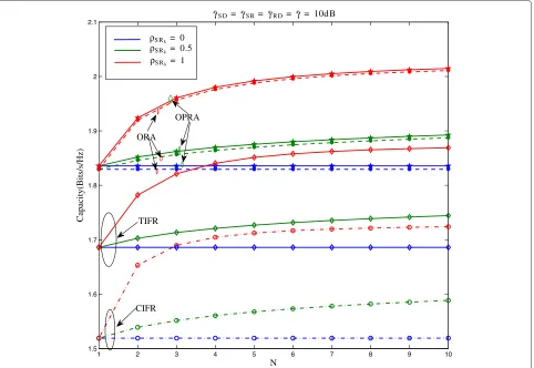 Figure 4 Average channel capacity per unit bandwidth as a function of N and ρSRk for the i.i.d