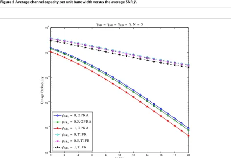 Figure 5 Average channel capacity per unit bandwidth versus the average SNR ¯γ .