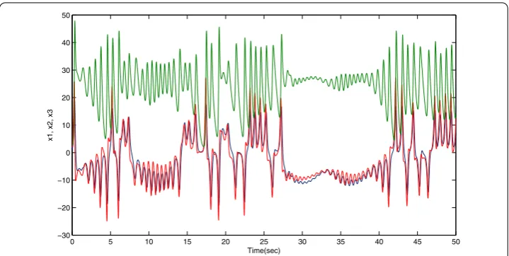 Figure 1 Chaotic behavior of the Lorenz system with time-delays.
