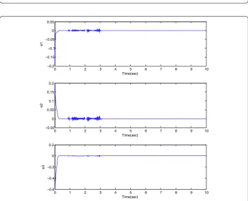 Figure 2 Chaotic behavior of the Lorenz system with time-delays and disturbance.