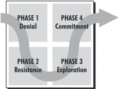 figure 1.  The Change Curve Model.