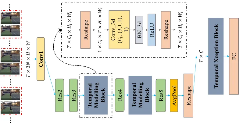 Figure 2: Illustration of constructing StNet based on ResNet (He et al. 2016) backbone
