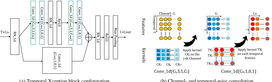 Figure 3: Temporal Xception block (TXB). The detailed conﬁguration of our proposed temporal Xception block is shown in (a).The parameters in the bracket denotes (#kernel, kernel size, padding, #groups) conﬁguration of 1D convolution