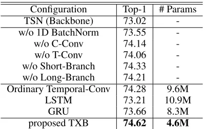 Table 2: Results evaluated on Kinetics600 validation set withdifferent network conﬁgurations and T = 7 .