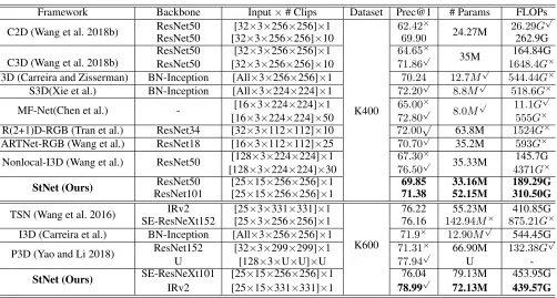 Table 3: Comparison of StNet and several state-of-the-art 2D/3D convolution based solutions
