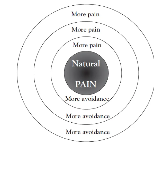 Figure 2.4: More avoidance, more pain. 