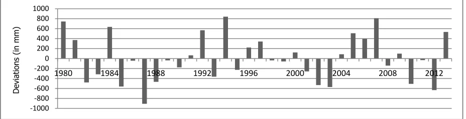 Fig. 1: Deviations of total rainfall from mean in Kodagu District (1980 to 2013) source: Data compiled from KSNDMC, Bangalore 