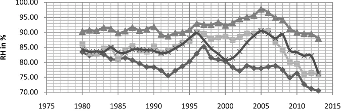 Fig. 2: Annual Average, Maximum, Minimum and Diurnal Temperature in Kodagu District (1980-2013) source: Data compiled from KSNDMC, Bangalore and Coffee Research Station, Chetalli, Kodagu 