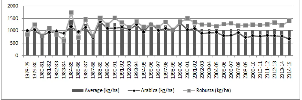 Fig. 4 : Total Yield, Arabica and Robusta yield in Kodagu District (kg/ha) 