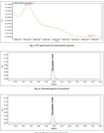 Fig. 5: Chromatogram of sample