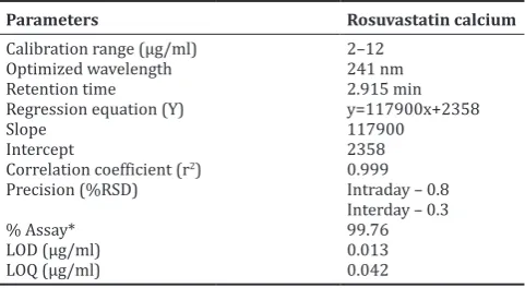 Table 5: Stability-indicating method data of rosuvastatin 