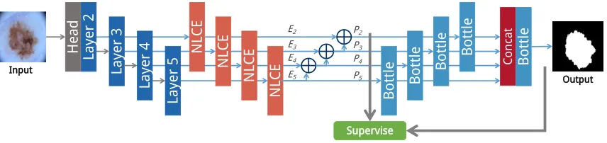 Figure 2: The architecture of our proposed non-local context encoder (NLCE). Our NLCE module ﬁrst enhances and denoisesthe feature map by modeling global spatial dependencies and then applies channel-wise feature map attention by using encodedglobal context computed from a learned codebook.