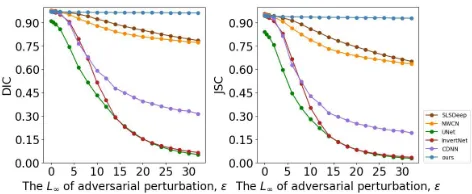 Figure 4: Comparison of quantitative results in terms ofDIC and JSC on the JSRT lung segmentation dataset.