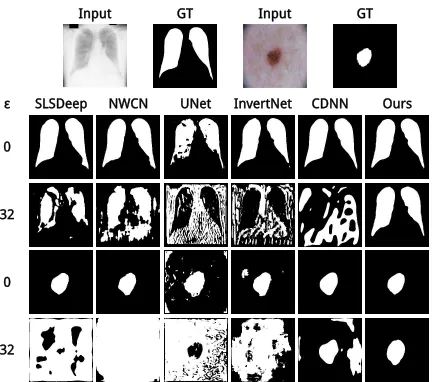 Figure 8: Comparison of robustness with and without non-local context encoder in other biomedical image segmenta-tion methods.