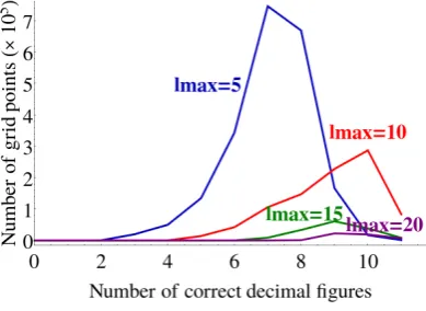 Figure 2. MESP precision.