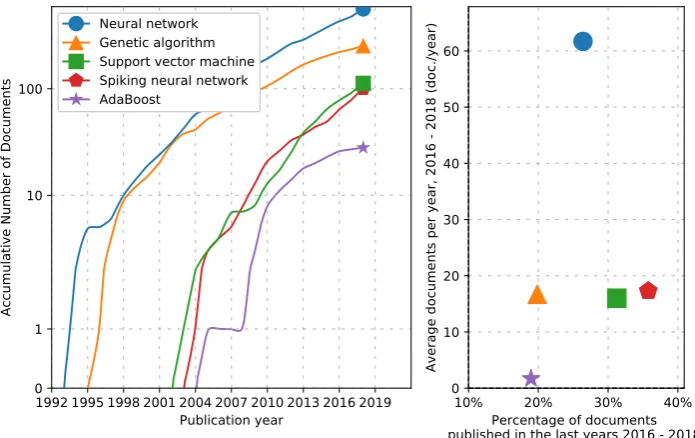 Figure 9. Machine learning top implementations in FPGA research.