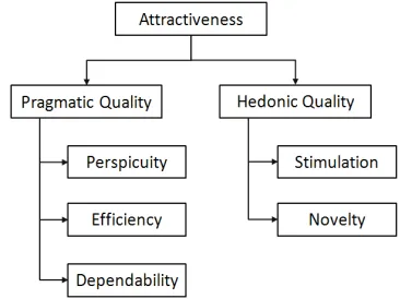 Fig. 2. Assumed scale structure of the User Experience Questionnaire (UEQ).