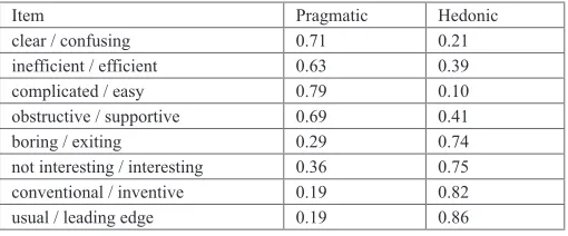 Fig. 3. The short version UEQ-S.