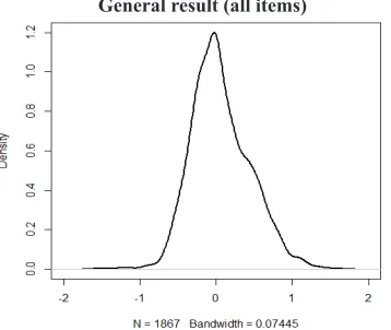 Fig. 4. Distribution of the difference per participant between the full UEQ and the short version UEQ-S for the overall value.