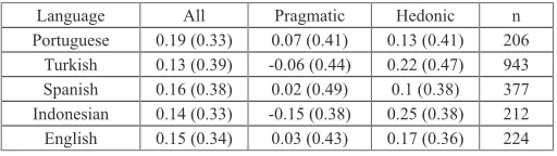 TABLE III. Deviations between Short Version UEQ-S and Full Version
